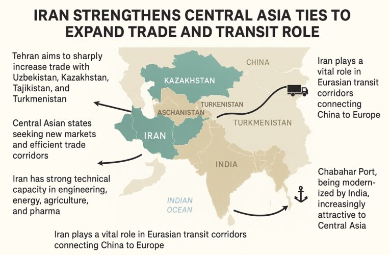 Iran Strengthens Central Asia Ties to Expand Trade and Transit Role