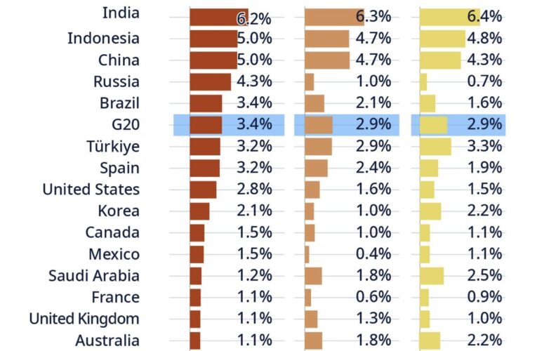 Türkiye Among Top Performing Economies in OECD 2025 Outlook