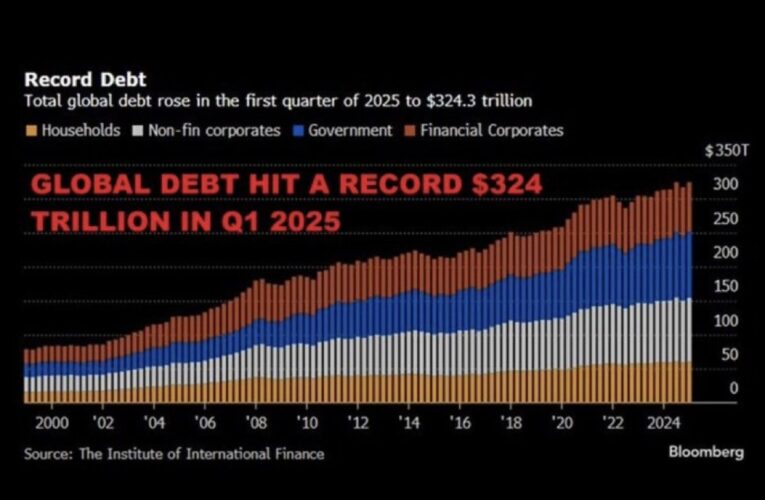 Global debt has surged to a historic high of $324.3 trillion in the first quarter of 2025